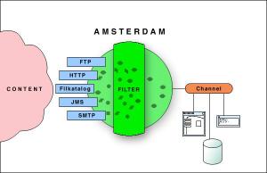 Amsterdam Architecture